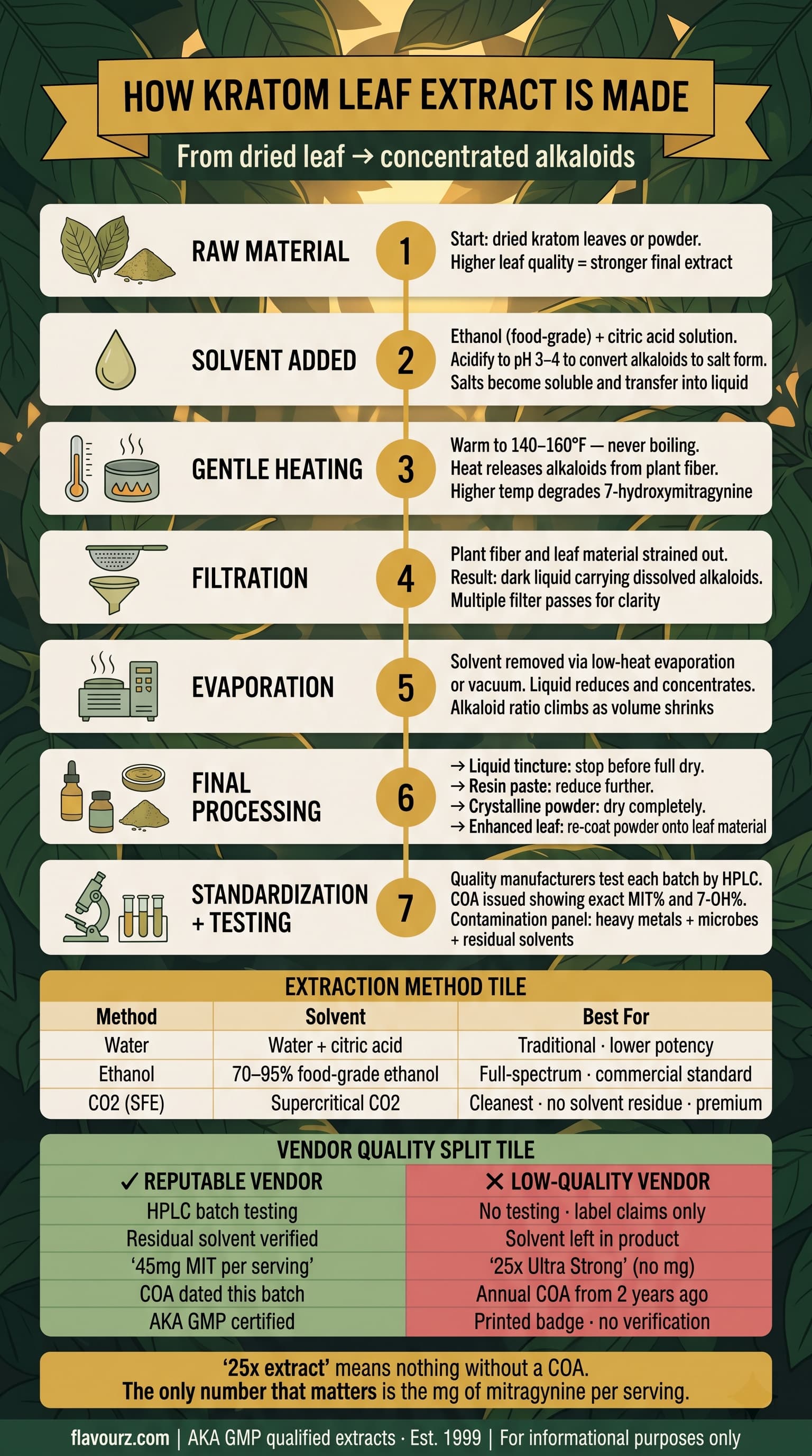 infographic for How Is Kratom Leaf Extract Made